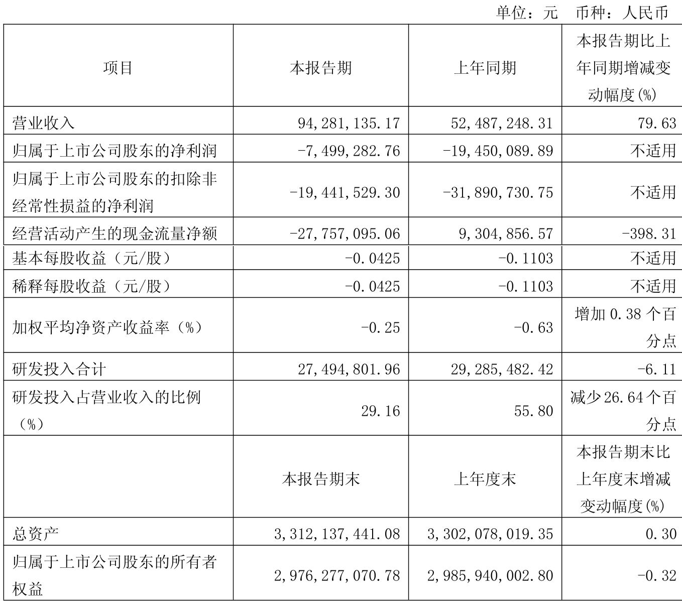 康华生物（300841）2025年三季报简析：净利润同比下降53.41%，三费占比上升明显