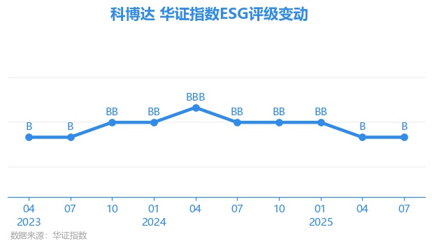 【ESG动态】康哲药业（00867.HK）获华证指数ESG最新评级A，行业排名第5