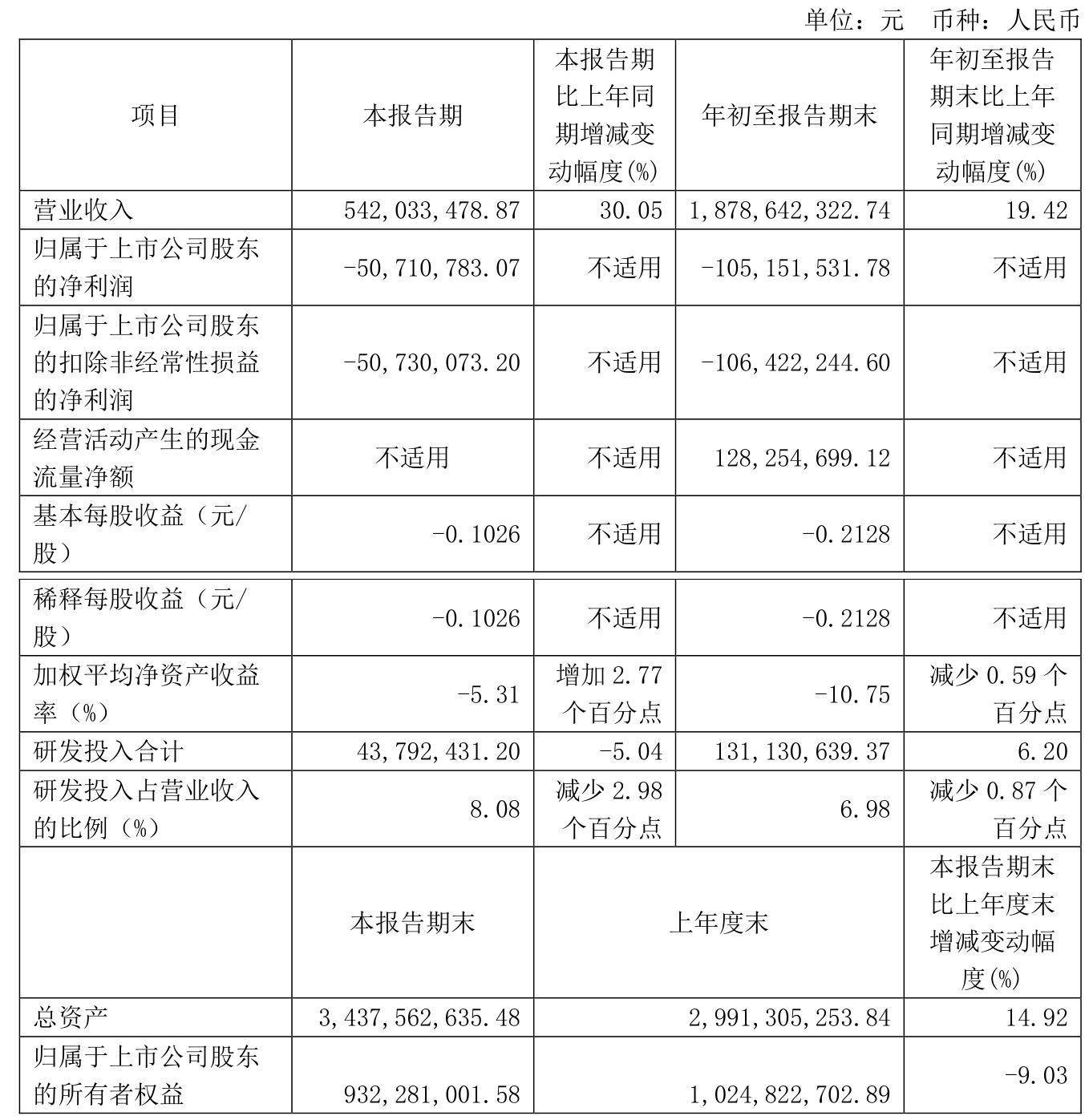 联芸科技（688449）2025年三季报简析：营收净利润同比双双增长，存货明显上升