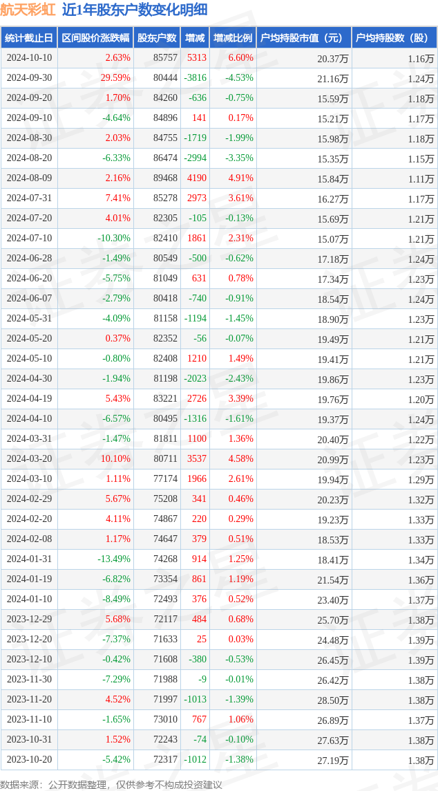 创益通：截至2025年10月20日股东总数为9,064户