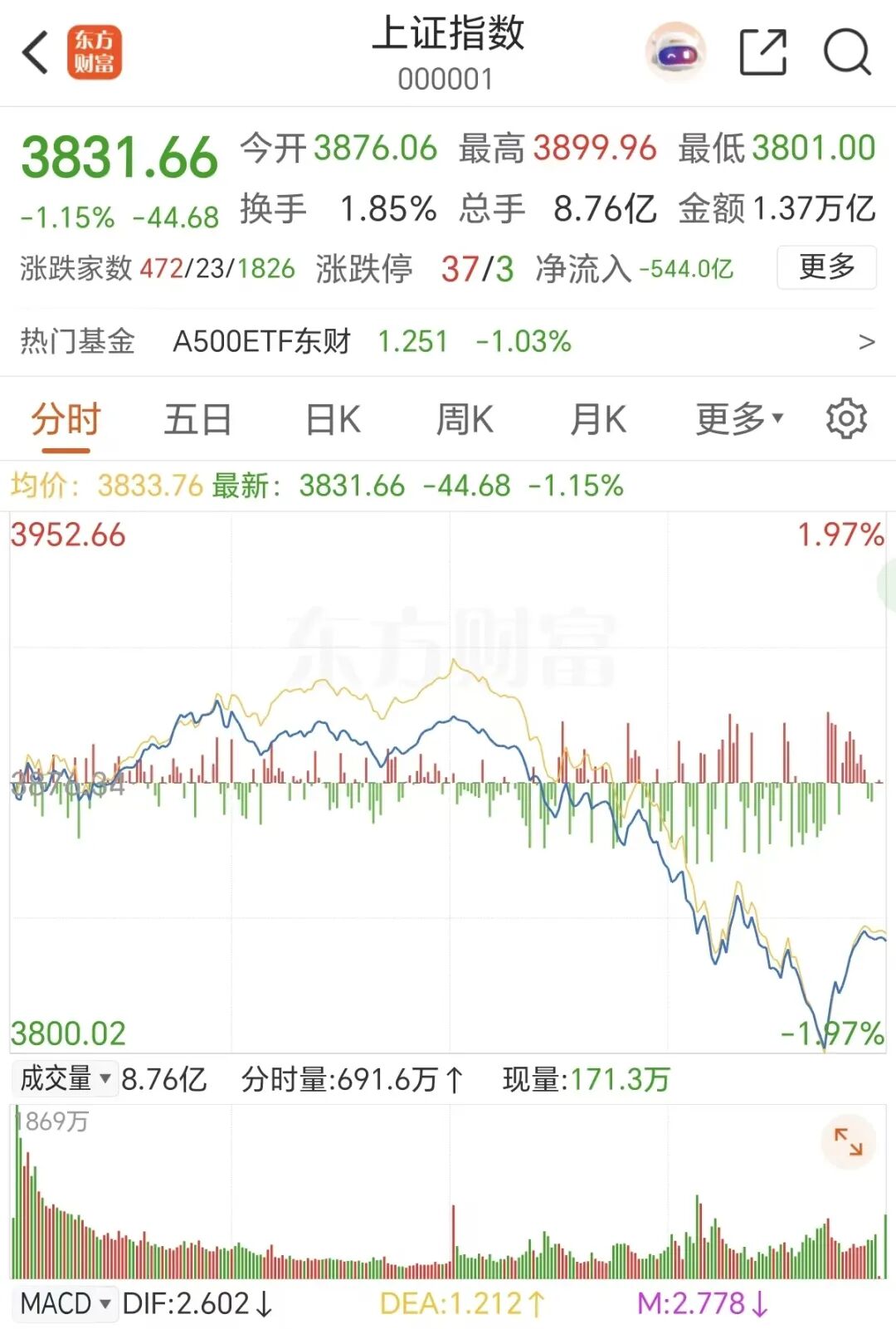 国债期货午盘多数下跌 30年期主力合约跌0.2%