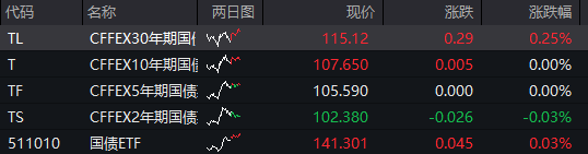 恒邦转债跌近4%