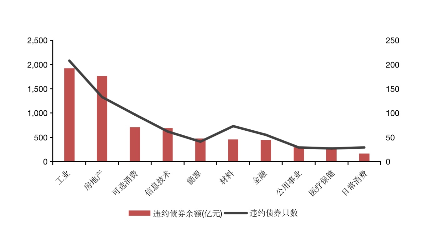 融资分化明显 部分企业发债利率突破5%