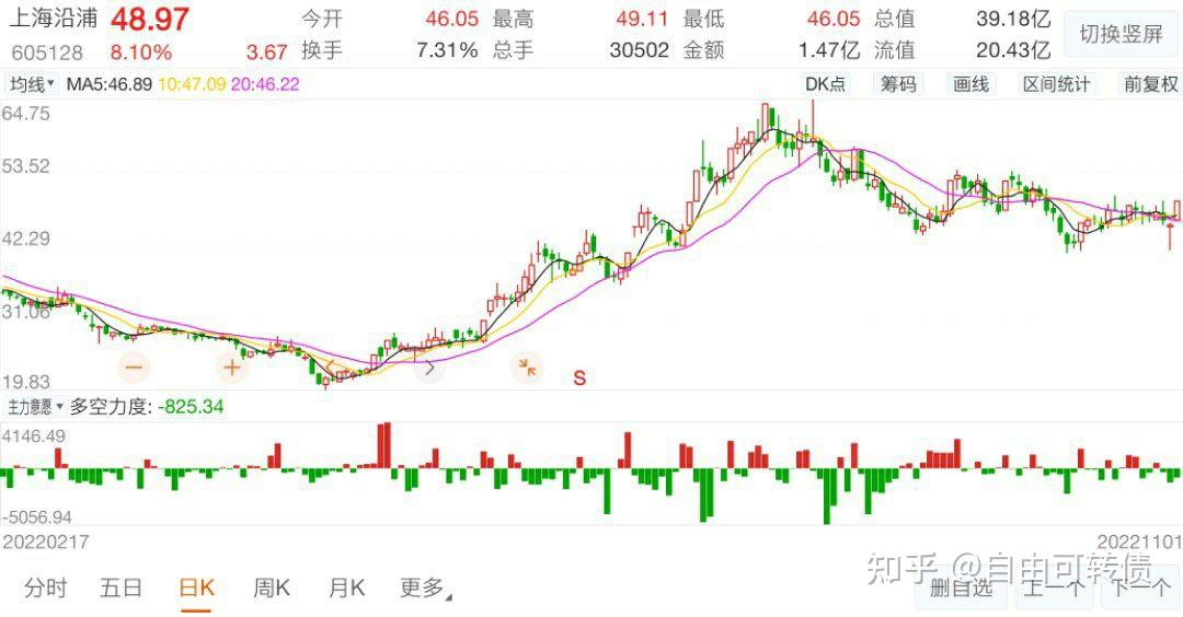蒙泰转债大涨15%