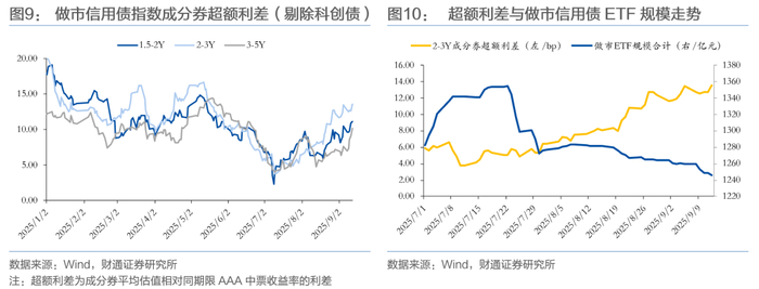 债市早参10月23日| 今年44家券商已发662亿科创债；公募基金业绩比较基准规则征求意见稿即将发布