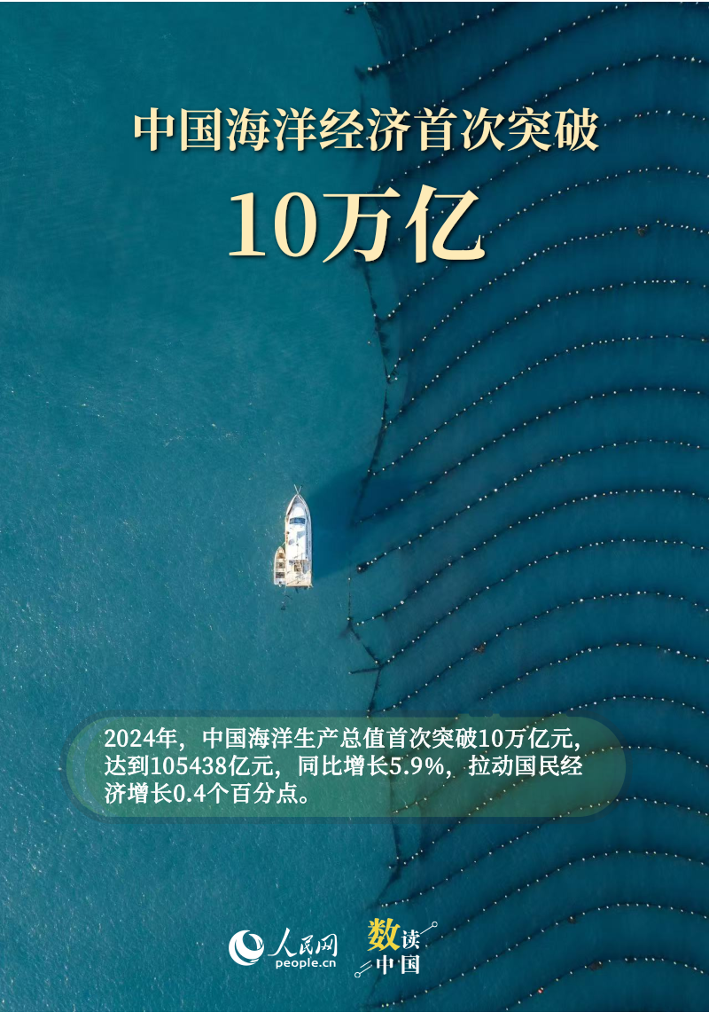 我国海洋生产总值已经突破10万亿元