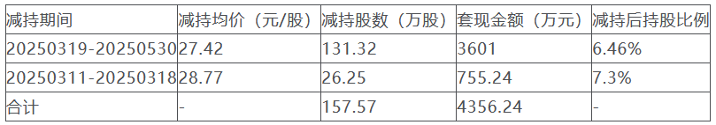 怡合达两员工持股平台计划减持不高于1268.41万股，约可套现3.45亿元