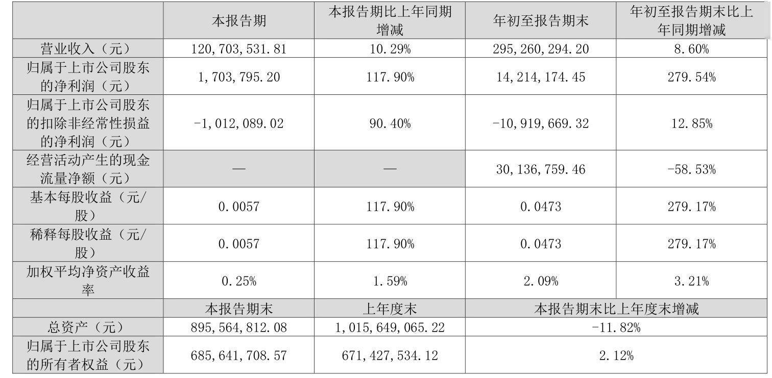 岳阳林纸（600963）2025年三季报简析：净利润同比下降31.49%，应收账款上升