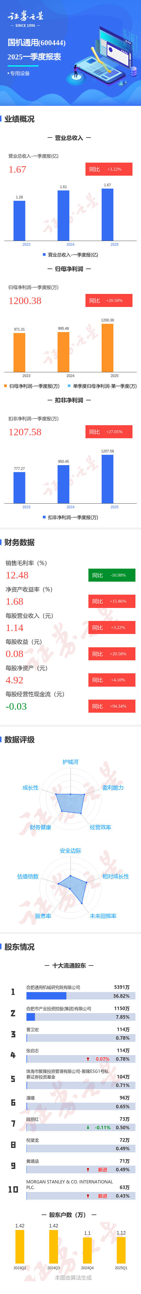 南方传媒（601900）2025年三季报简析：净利润同比增长60.73%，盈利能力上升