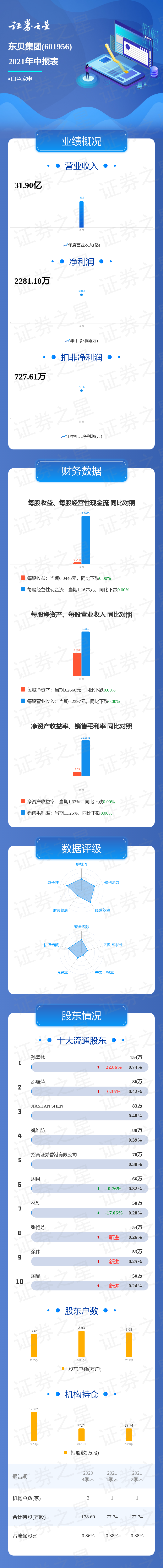 东贝集团（601956）2025年三季报简析：营收净利润同比双双增长，公司应收账款体量较大