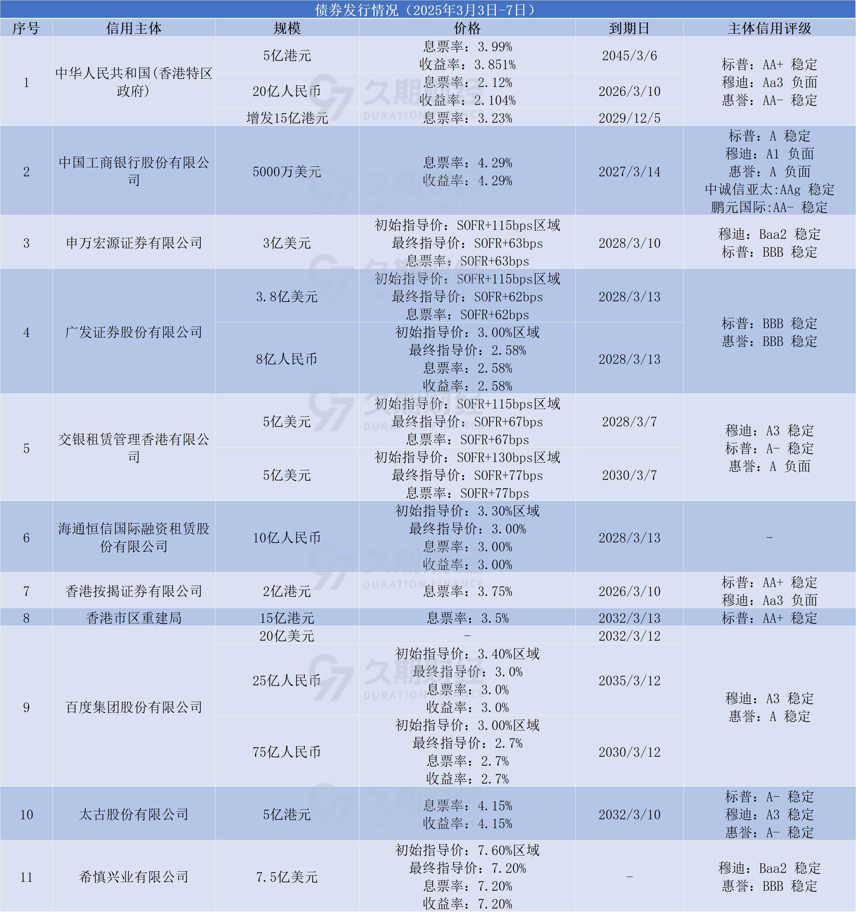 市场对双降预期存在分歧 Q4政策利率或下调10-20BP | 债圈大家说（周报）