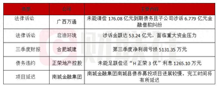 债市公告精选 | 俊发集团子公司及债券担保人被纳入失信被执行人