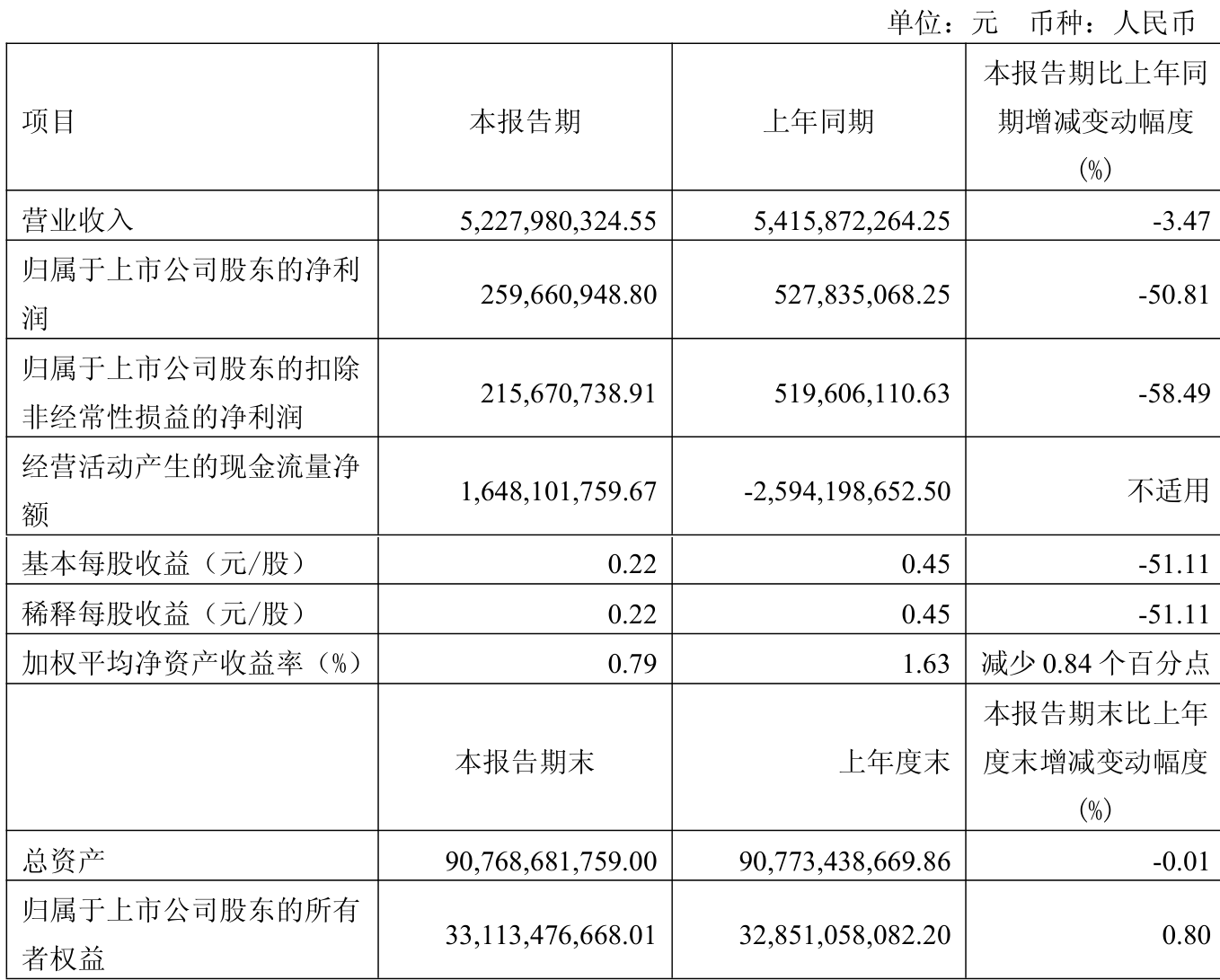 盛新锂能（002240）2025年三季报简析：净利润同比下降62.96%，三费占比上升明显