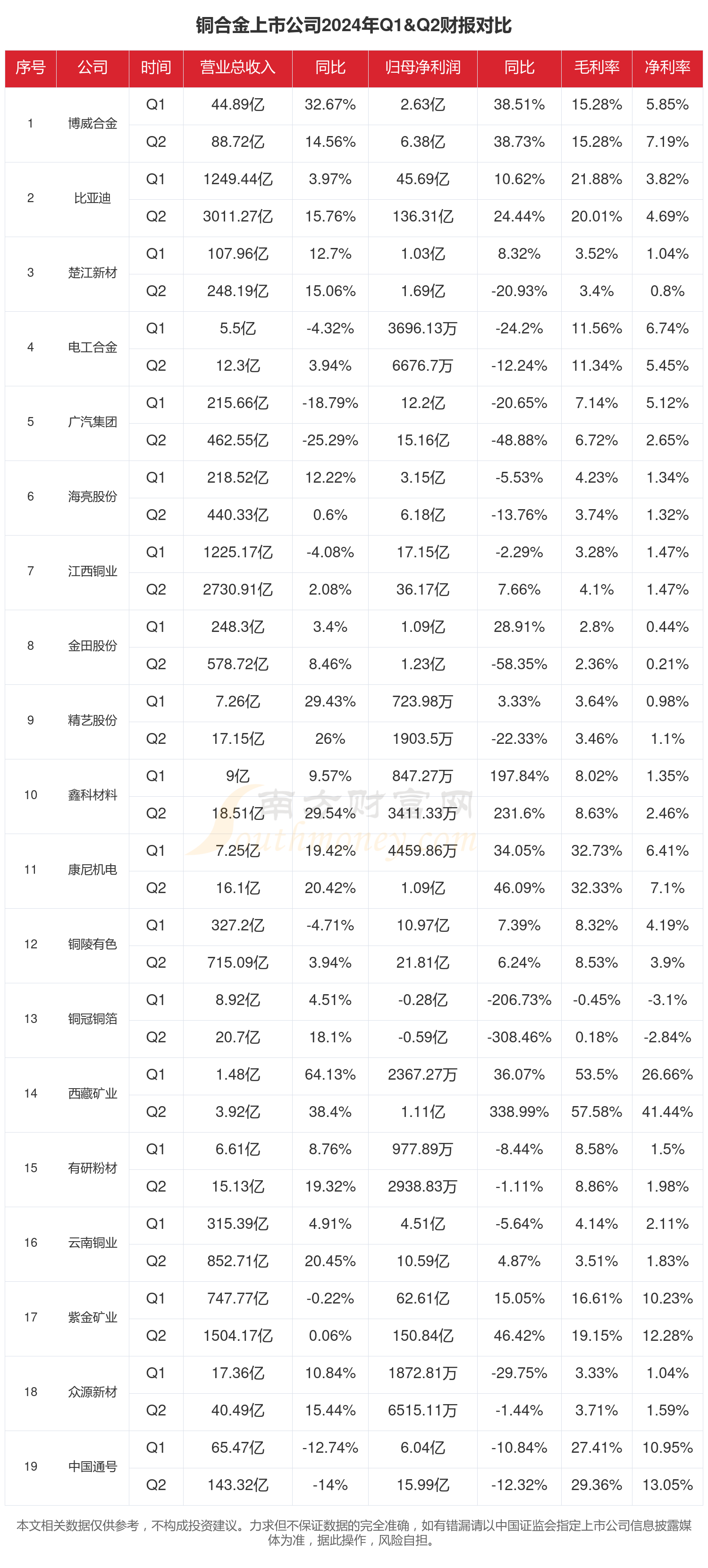 云南铜业（000878）2025年三季报简析：营收净利润同比双双增长