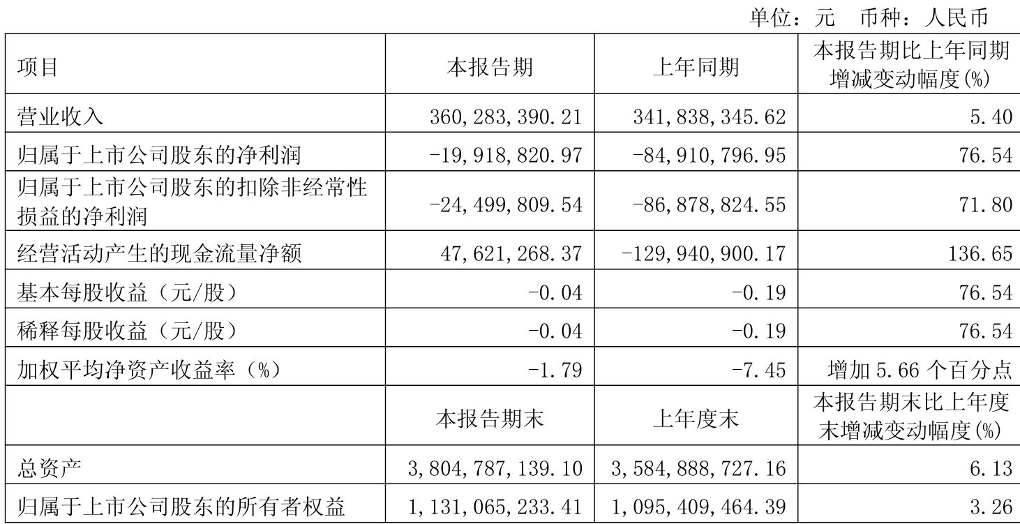泰和新材（002254）2025年三季报简析：净利润同比下降75.22%，公司应收账款体量较大
