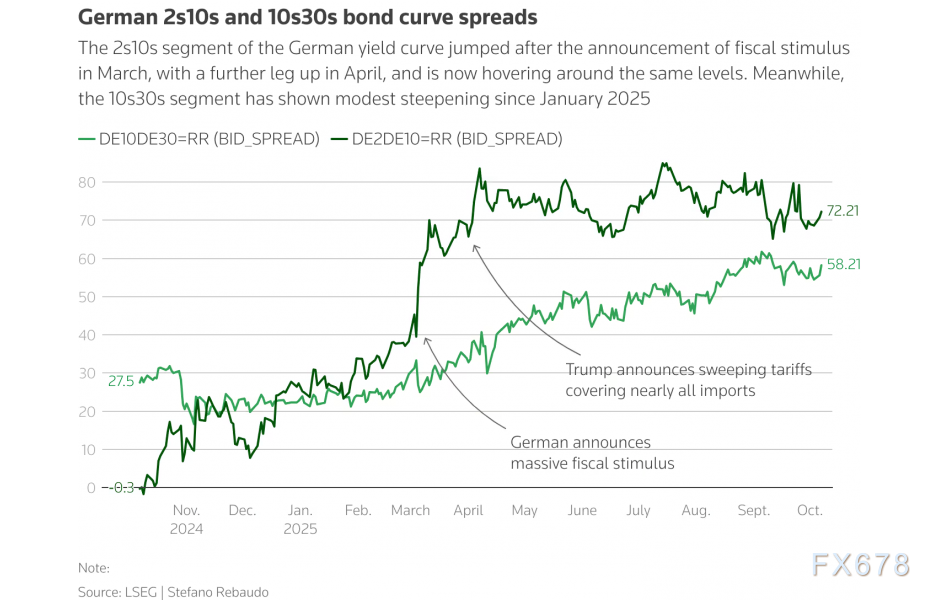 国债活跃券切换落地，10年期新老利差或仍有压缩空间