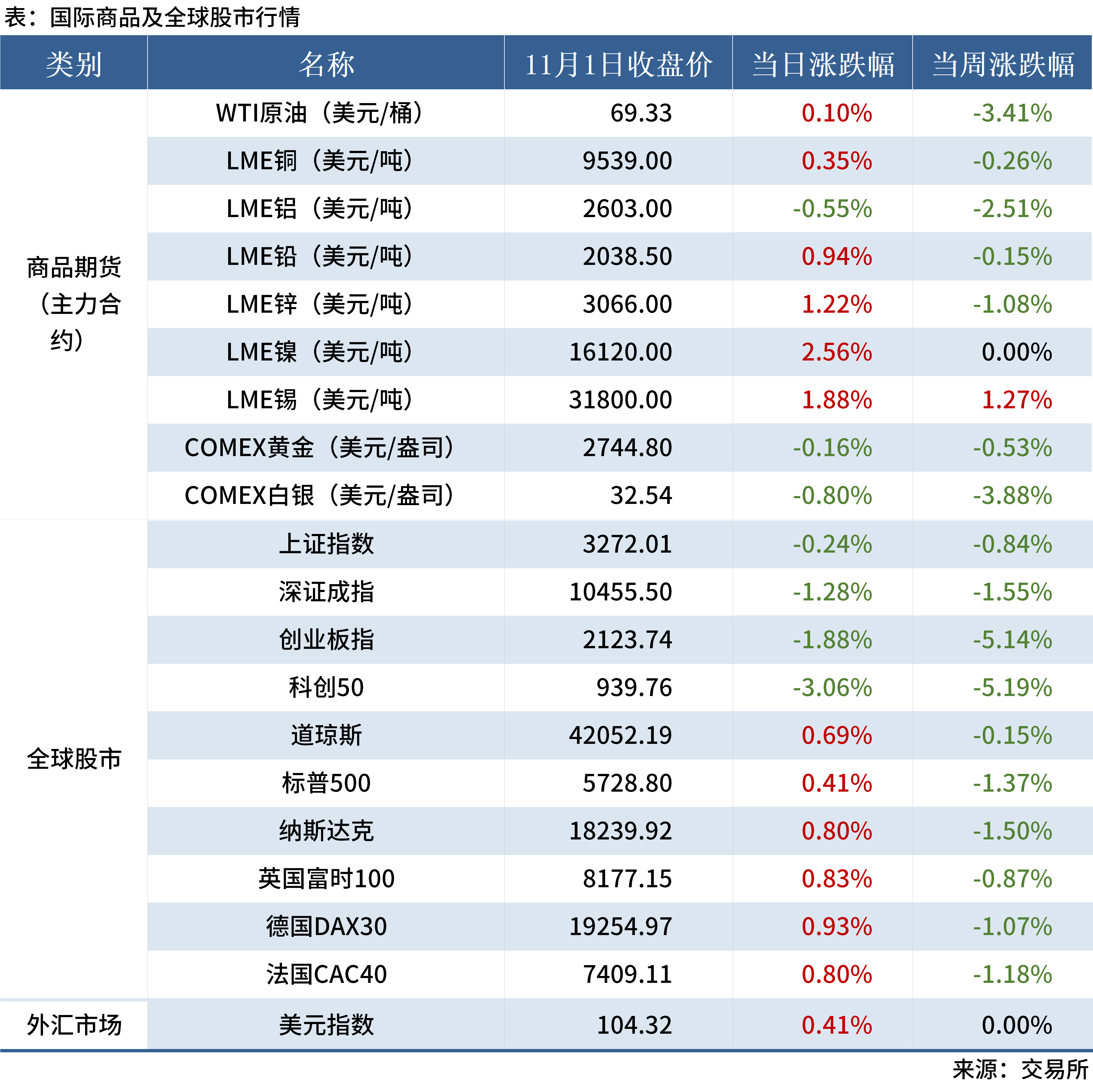 美国10年期国债收益率跌0.77个基点，报3.9930%