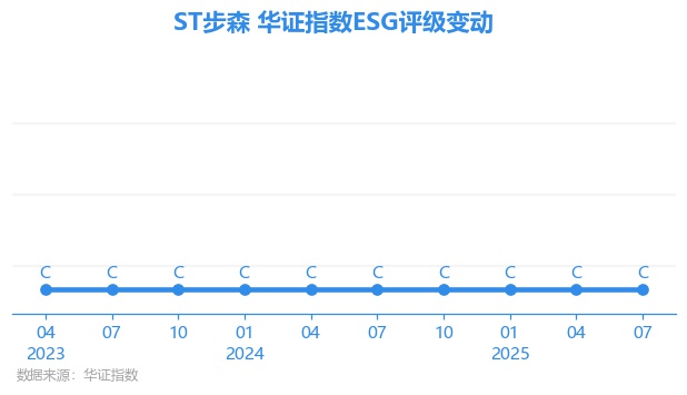 *ST步森（002569）2025年三季报简析：亏损收窄