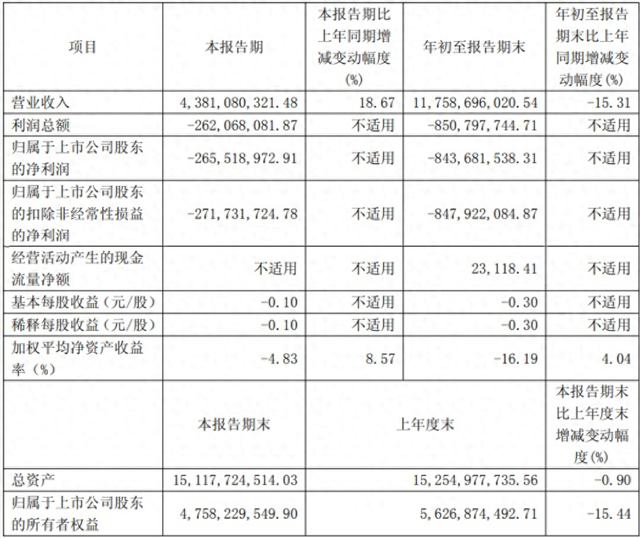 凌钢股份Q3营收增长两成仍亏2.66亿，存量债券2.17亿 | 债市财报观察