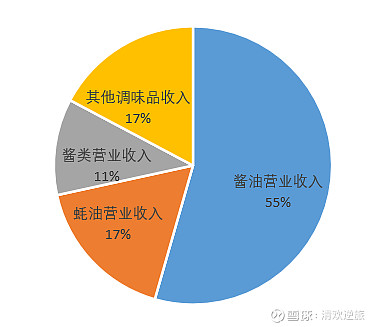 海天味业(603288.SH)：前三季度净利润53.22亿元，同比增长10.54%
