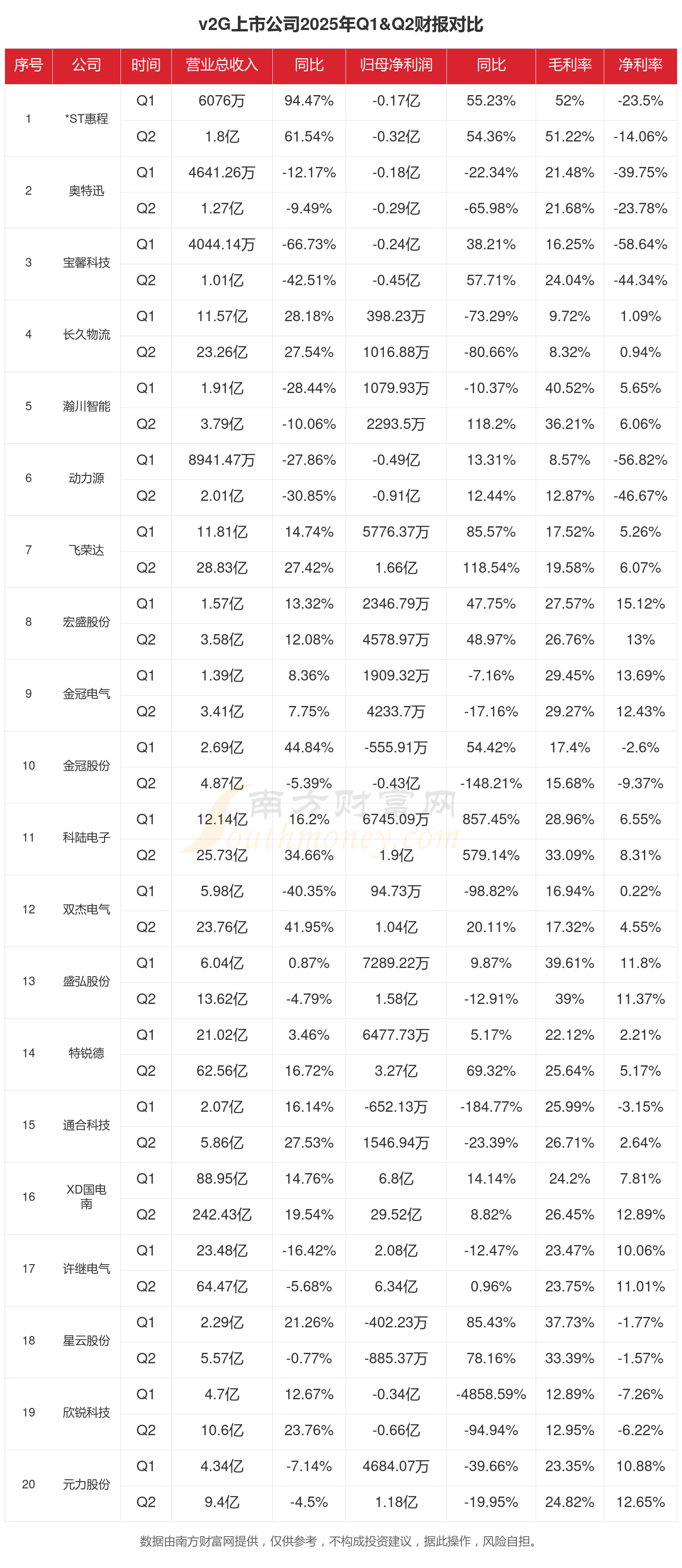 奥特迅（002227）2025年三季报简析：净利润同比下降111.54%，三费占比上升明显