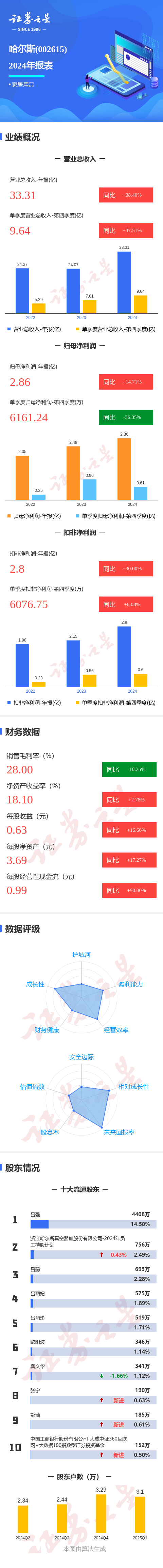 纳尔股份（002825）2025年三季报简析：营收净利润同比双双增长，盈利能力上升