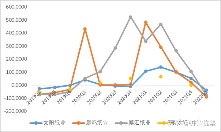 太阳纸业：截至2024年末自制浆产能接近500万吨