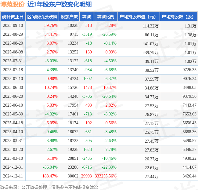 申科股份：截至2025年10月20日股东户数为9,540户
