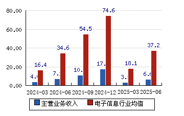 金智科技（002090）2025年三季报简析：净利润同比增长27.09%，盈利能力上升