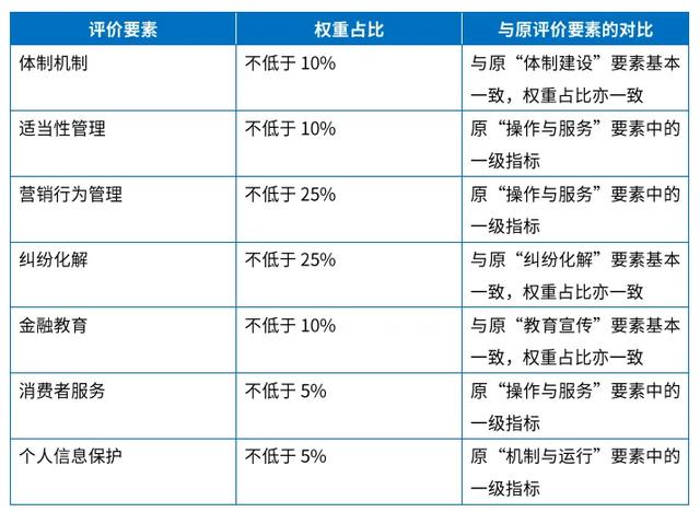国家金融监督管理总局修订发布《金融机构消费者权益保护监管评价办法》