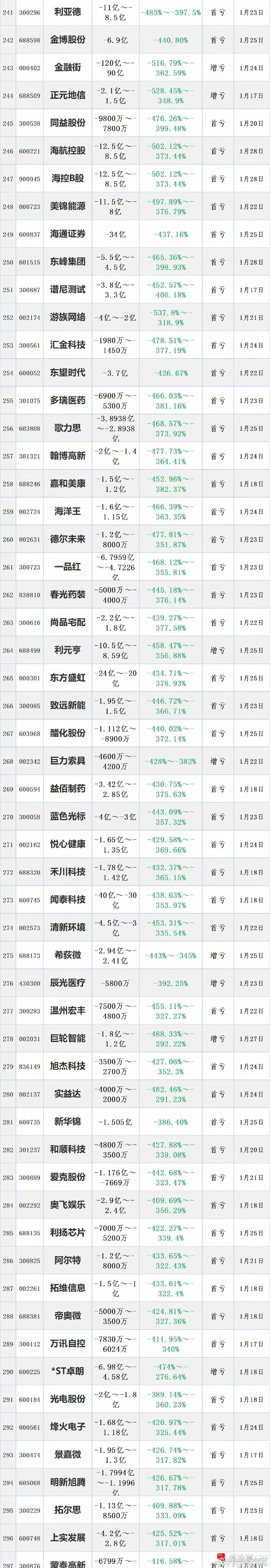 勤上股份（002638）2025年三季报简析：增收不增利，公司应收账款体量较大