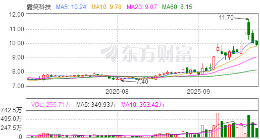 露笑科技（002617）2025年三季报简析：净利润同比增长5.17%，盈利能力上升
