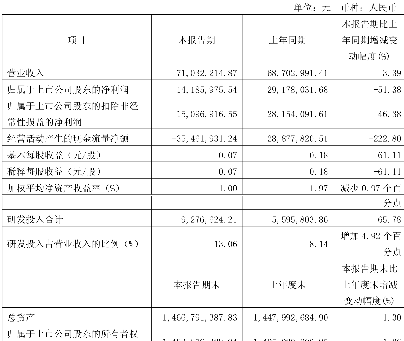 露笑科技（002617）2025年三季报简析：净利润同比增长5.17%，盈利能力上升