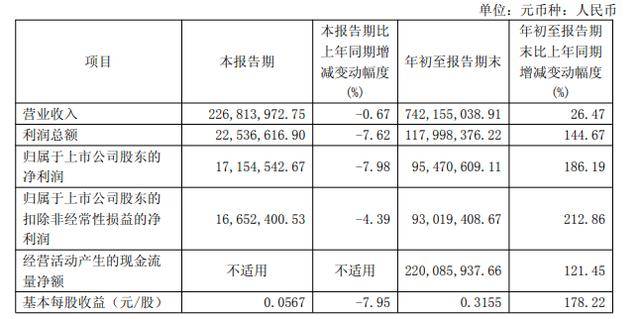宏发股份(600885.SH)：第三季度净利润5.06亿元，同比增长18.95%