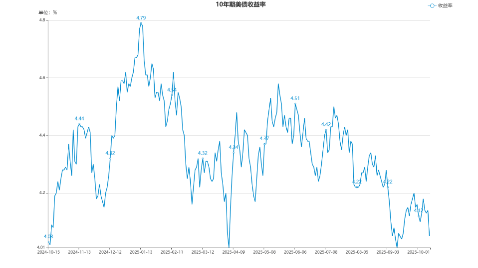 美债收益率集体上涨，10年期美债收益率涨2.32个基点