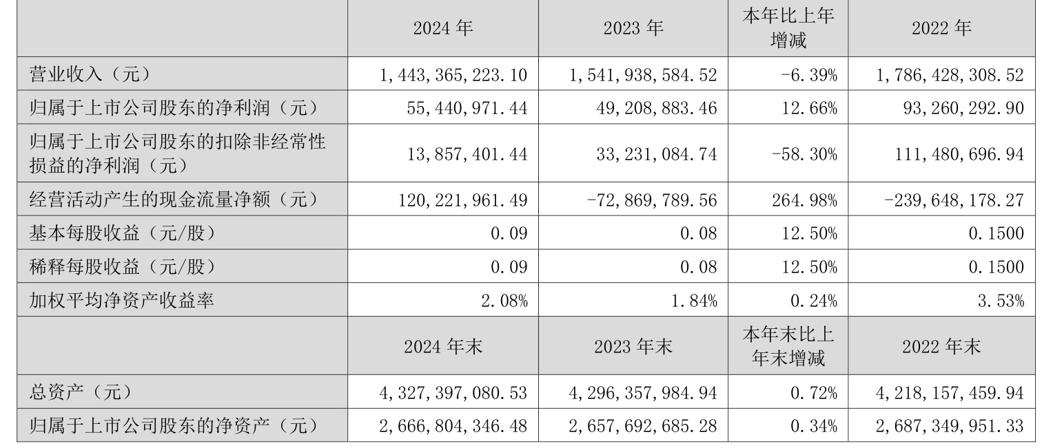 ST天圣（002872）2025年三季报简析：净利润同比下降24.72%