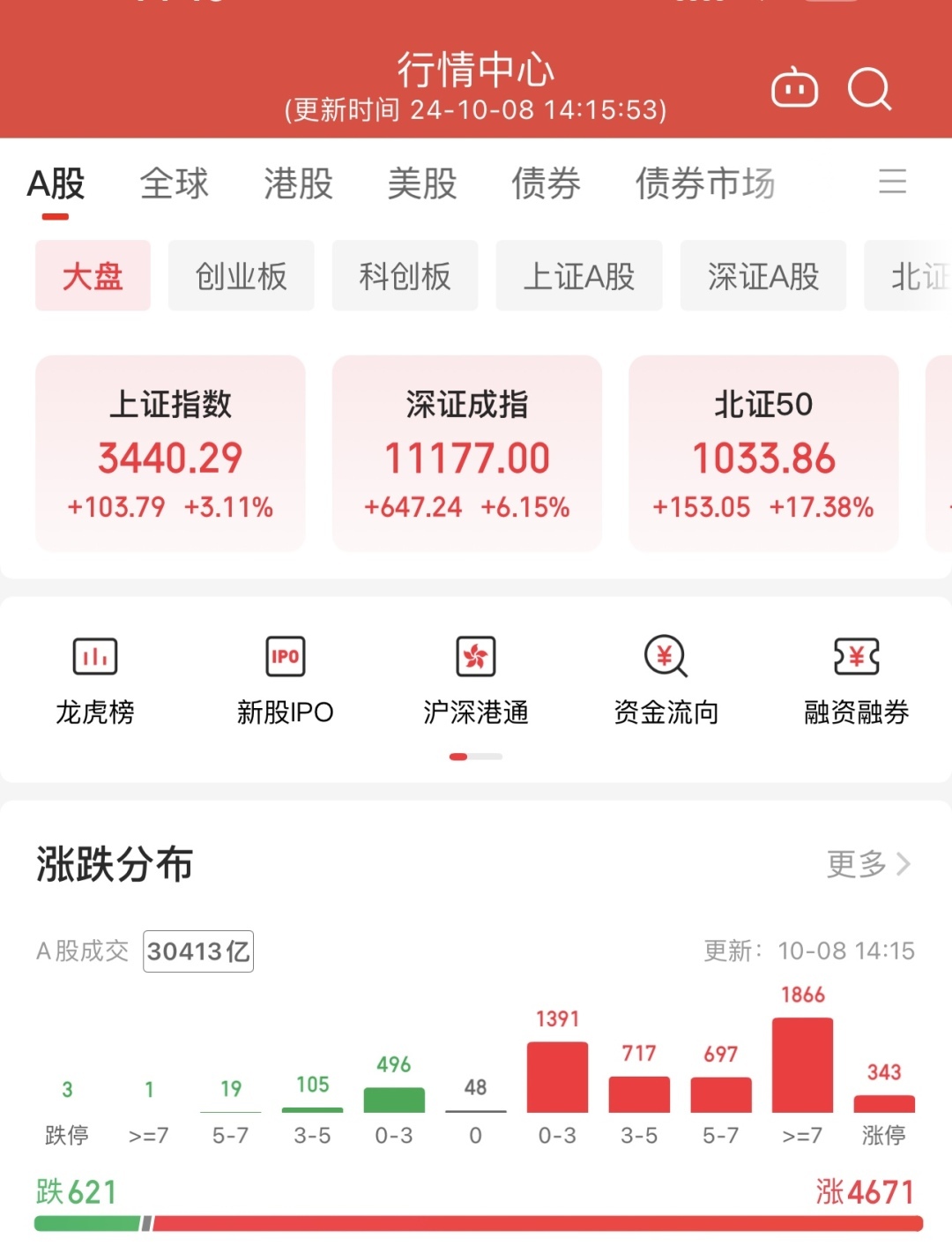债市行情速递丨30年期国债期货主力合约收涨0.42%