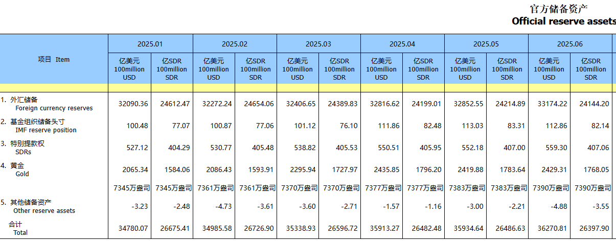 上半年我国增持黄金18.97吨 黄金储备达2298.55吨