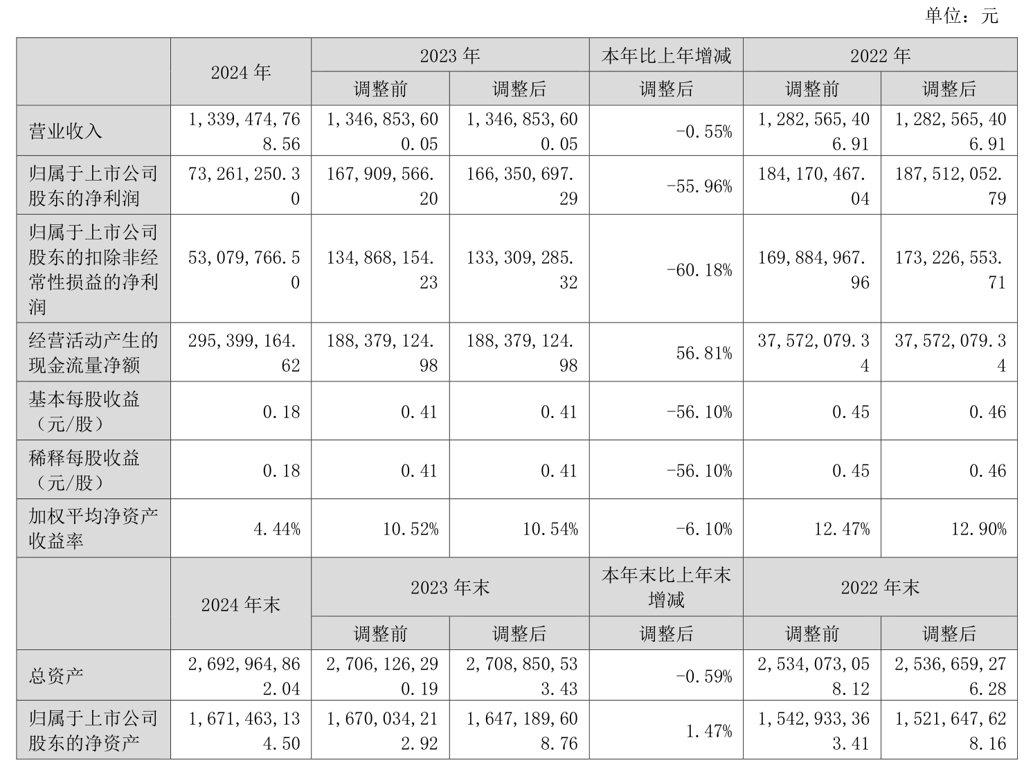 聚赛龙（301131）2025年三季报简析：净利润同比增长43.19%，盈利能力上升