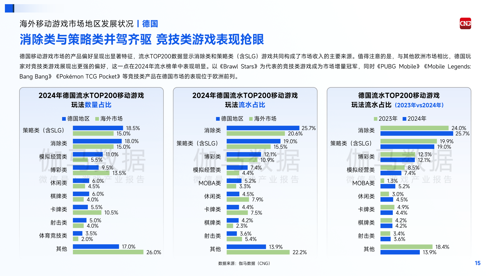 IDC发布2025中国游戏云市场报告，腾讯游戏云用量规模持续第一