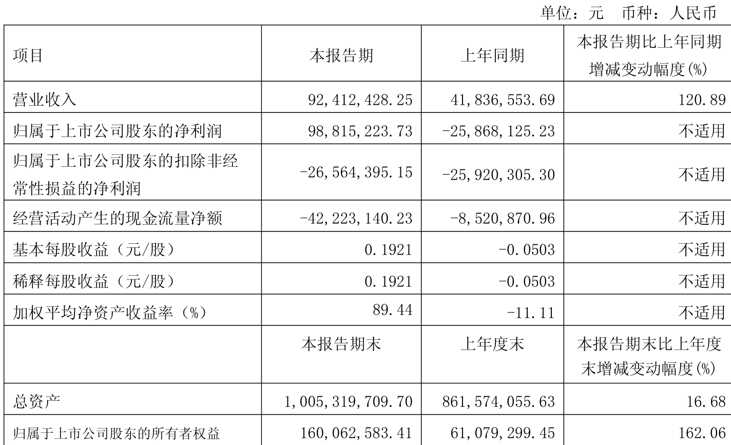 华塑控股（000509）2025年三季报简析：亏损收窄，盈利能力上升