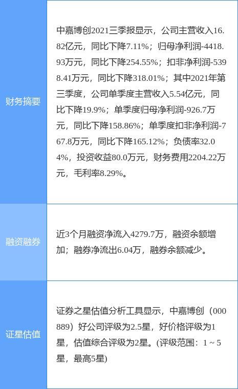 中嘉博创（000889）2025年三季报简析：增收不增利，公司应收账款体量较大