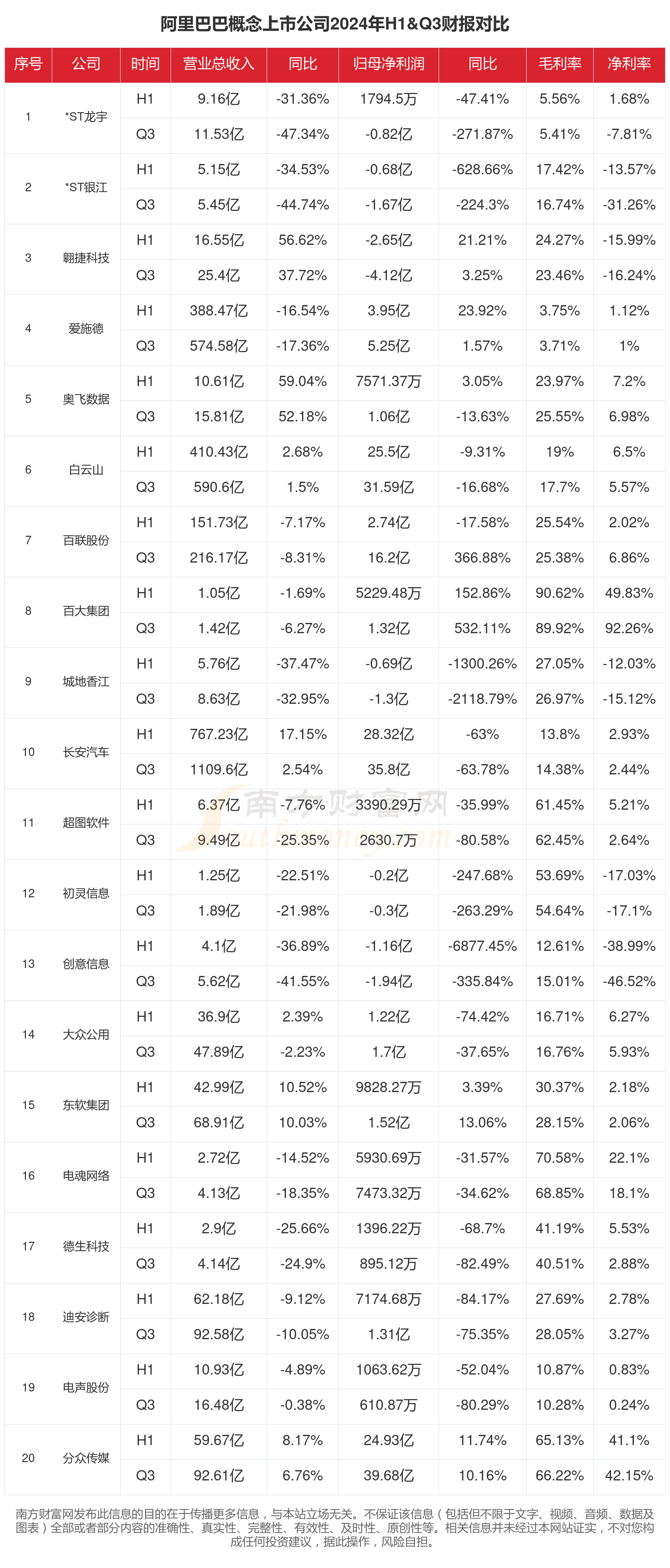 高新发展（000628）2025年三季报简析：净利润同比下降20.9%