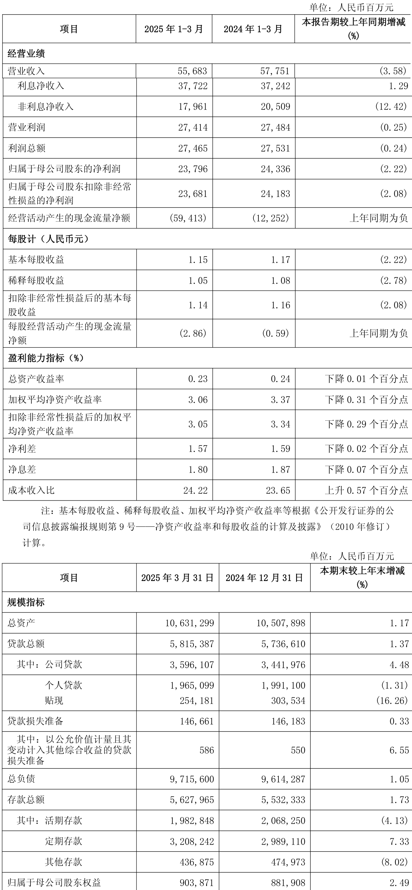 准油股份（002207）2025年三季报简析：净利润同比下降110.67%