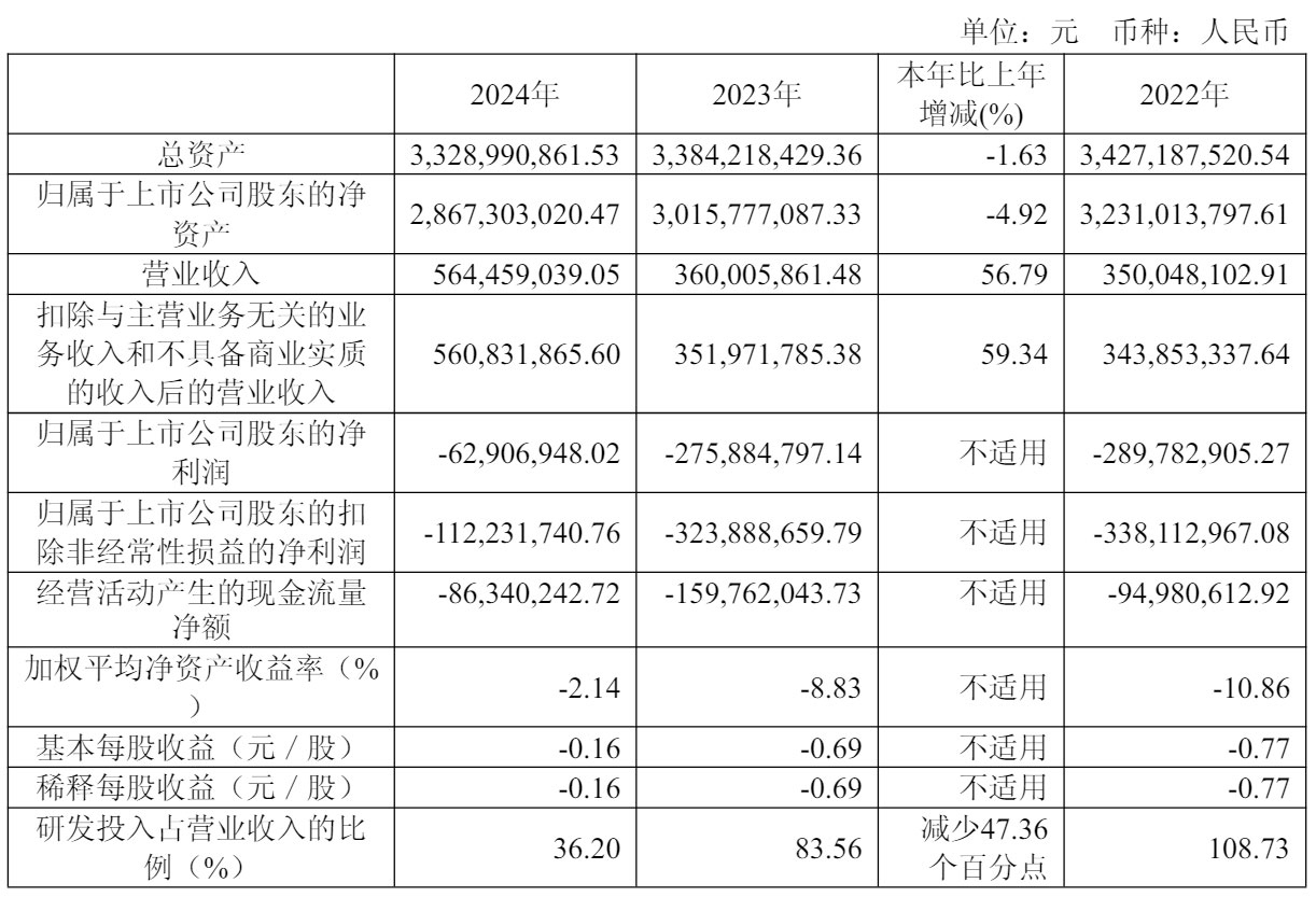 *ST奥维（002231）2025年三季报简析：净利润同比下降988%，三费占比上升明显