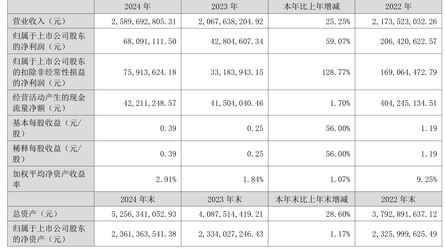 裕太微（688515）2025年三季报简析：营收上升亏损收窄