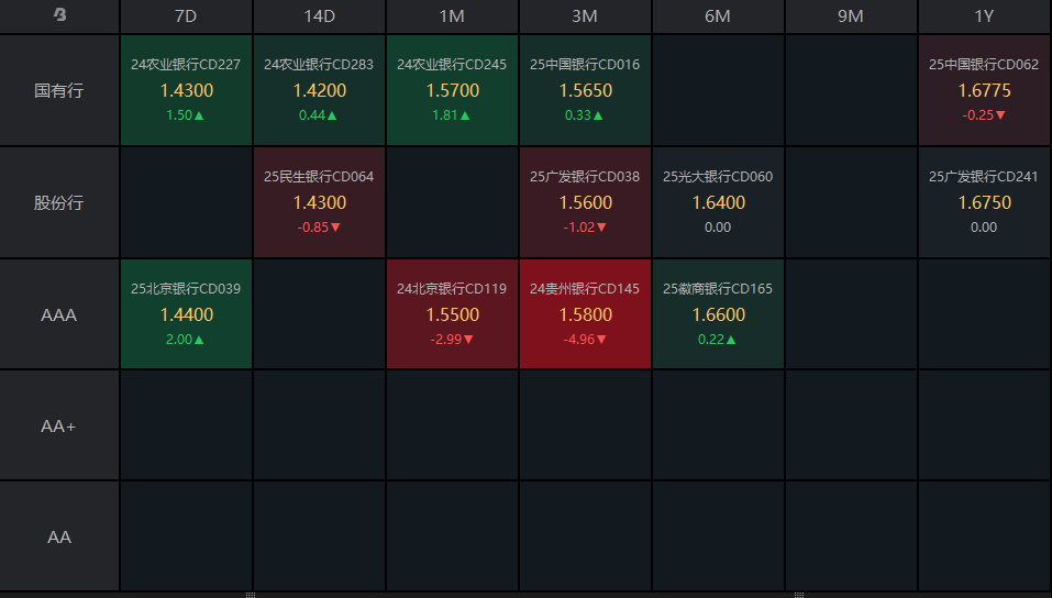 “债牛”行情不再，多家上市银行前三季度非息收入下滑