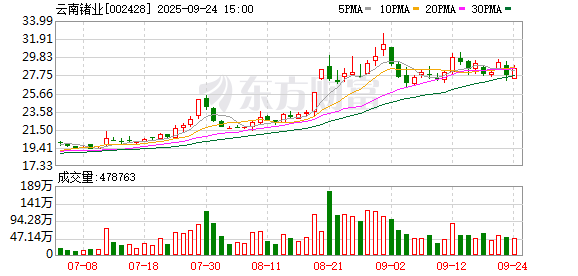 阳光乳业：截至2025年10月31日股东为24505户