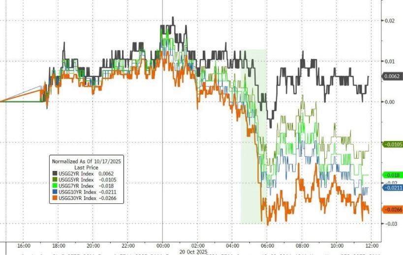 美国10年期国债收益率涨2.71个基点，报4.1046%