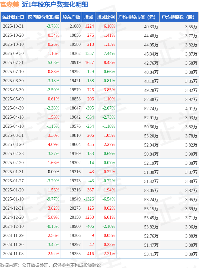 火星人：截止10月31日股东户数21,963户